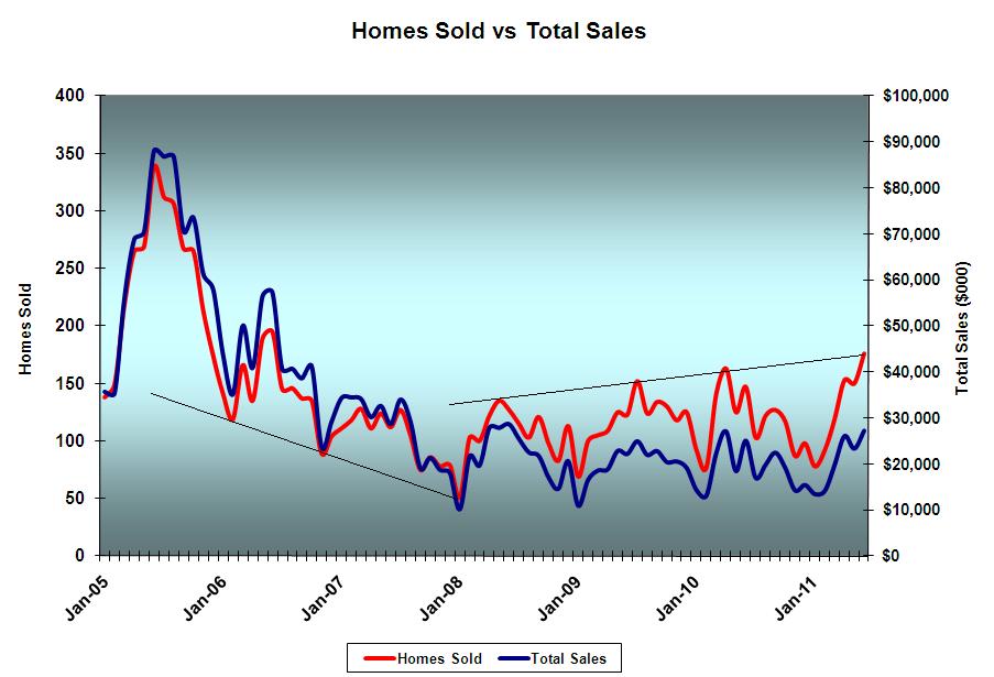 Palm Coast Flagler County home sales v total sales volume